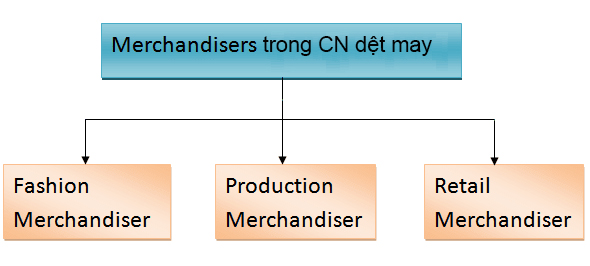 Phân loại Merchandiser trong công nghiệp dệt may