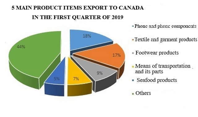 The export markets of Vietnam textile and garment includes the EU, Canada, the US and Japan…